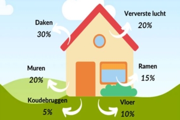 Je huis verduurzamen: waar begin je?